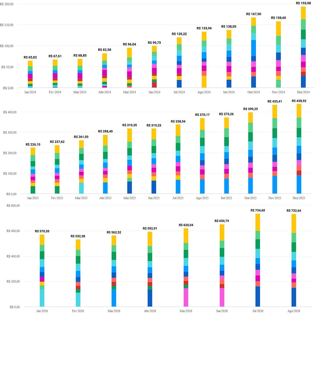 Gráfico mensal dos rendimentos de fundos imobiliários de Anna Karina entre 2024 e 2026